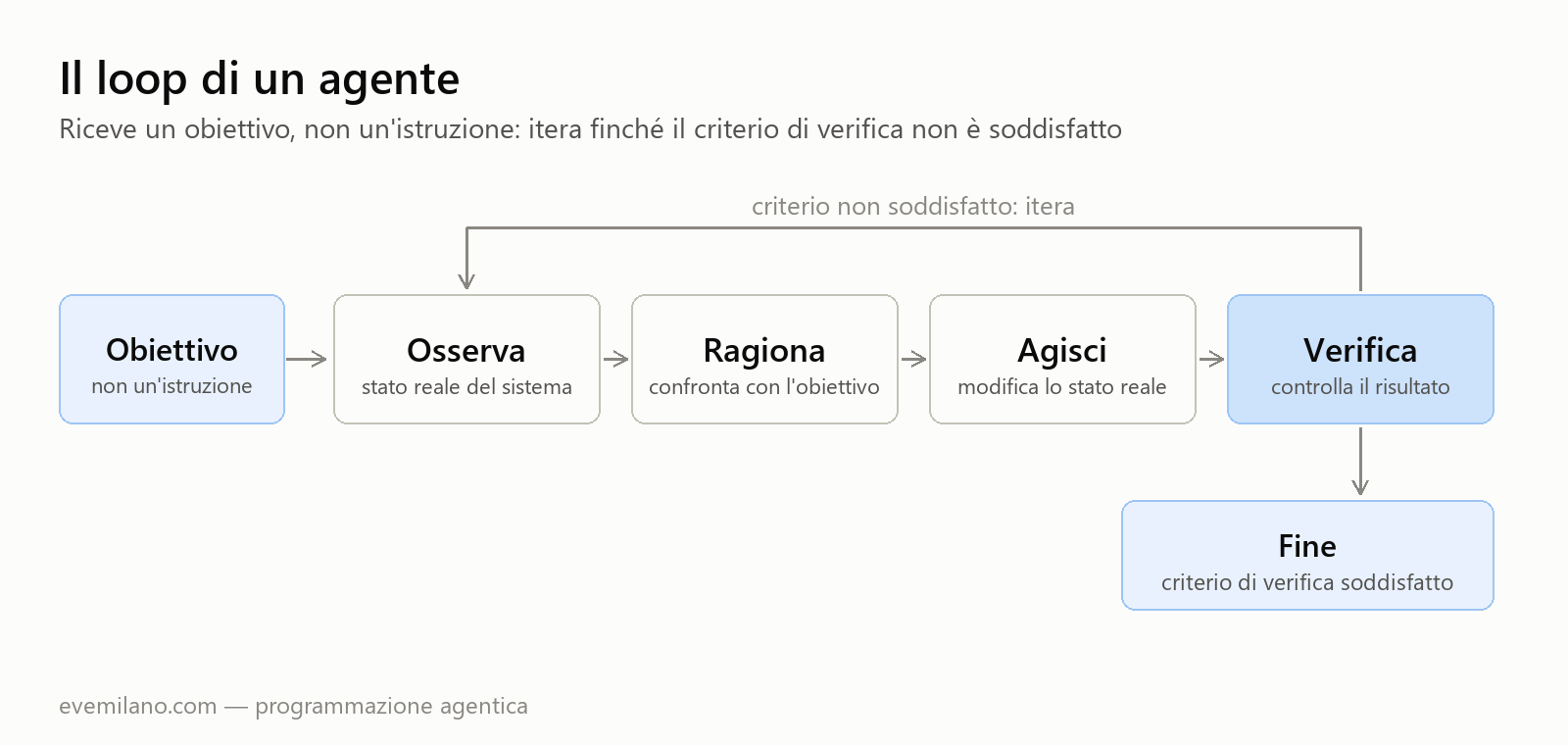 Diagramma del loop di un agente: da un obiettivo si passa a osserva, ragiona, agisci e verifica, con ritorno al primo passo finché il criterio di verifica non è soddisfatto