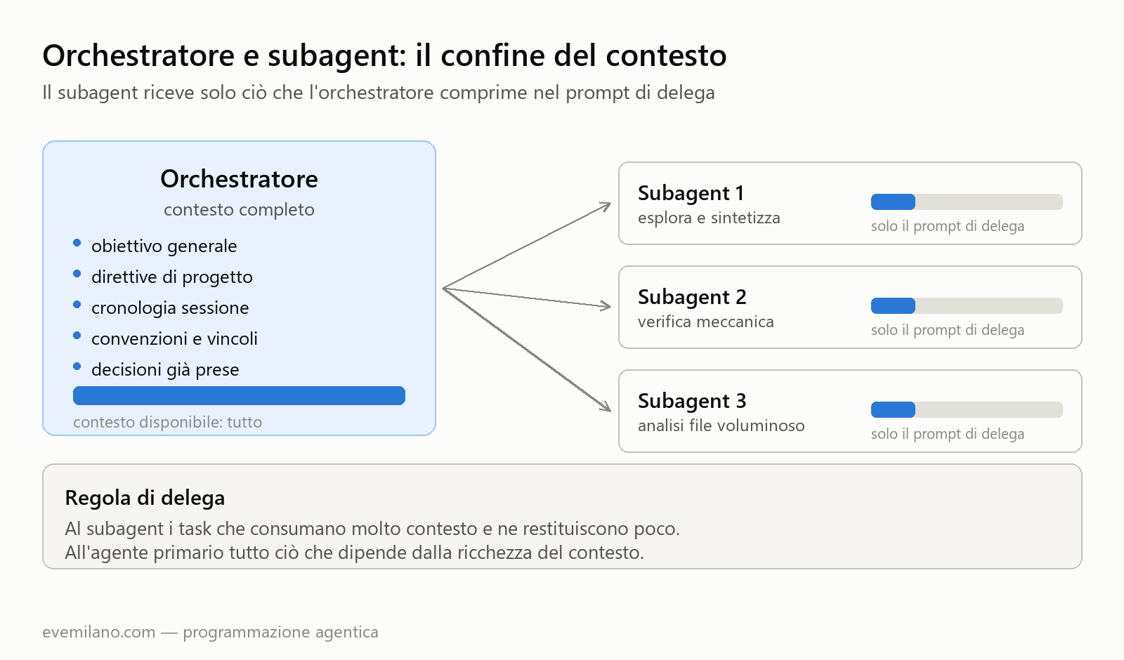 Schema del confine di contesto: l'orchestratore dispone di obiettivo, direttive, cronologia e decisioni già prese, mentre ogni subagent riceve solo la porzione compressa nel prompt di delega