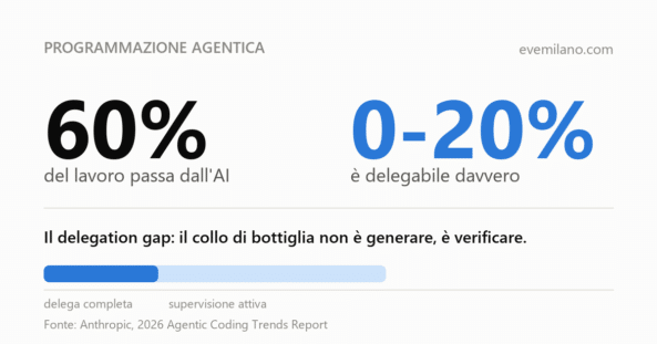 Programmazione agentica: come funziona, dove fallisce e come si verifica il lavoro di un agente