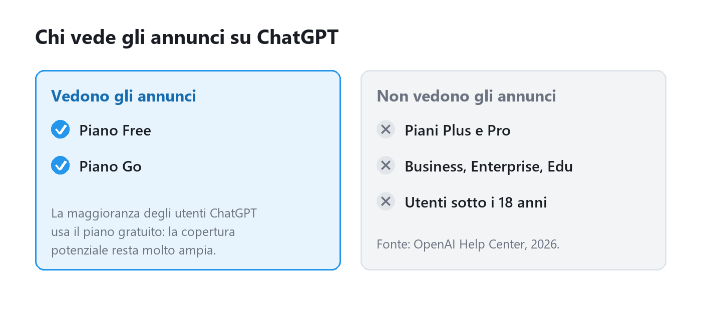 Chi vede gli annunci su ChatGPT: piani Free e Go; esclusi piani a pagamento e minori di 18 anni