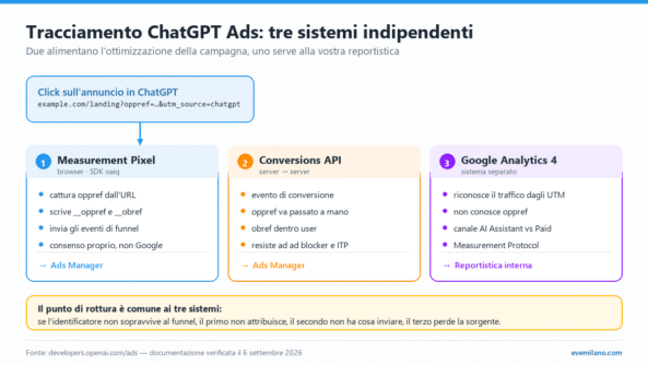 Tracciamento ChatGPT Ads: guida tecnica a pixel, Conversions API, GA4 e consenso