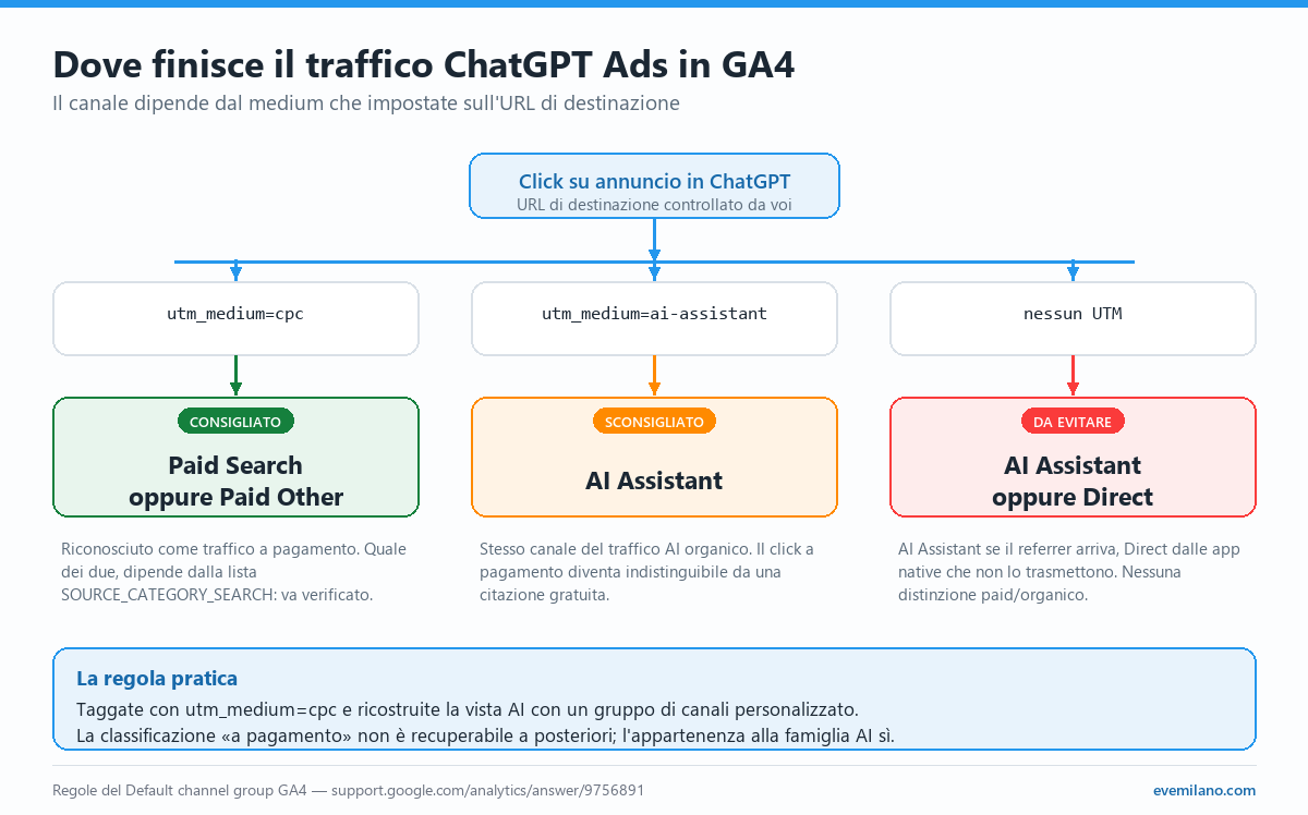 Albero decisionale che mostra in quale canale GA4 finisce il traffico ChatGPT Ads: utm_medium=cpc porta a Paid Search o Paid Other, ai-assistant porta al canale AI Assistant, senza UTM si finisce in AI Assistant o Direct