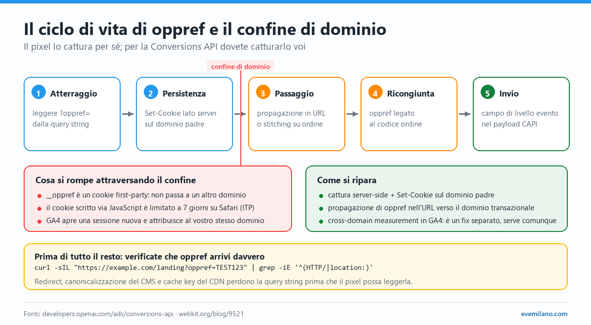 Ciclo di vita dell'identificatore oppref in cinque passaggi, dall'atterraggio all'invio nel payload della Conversions API, con il confine di dominio che interrompe il cookie first-party e le relative mitigazioni