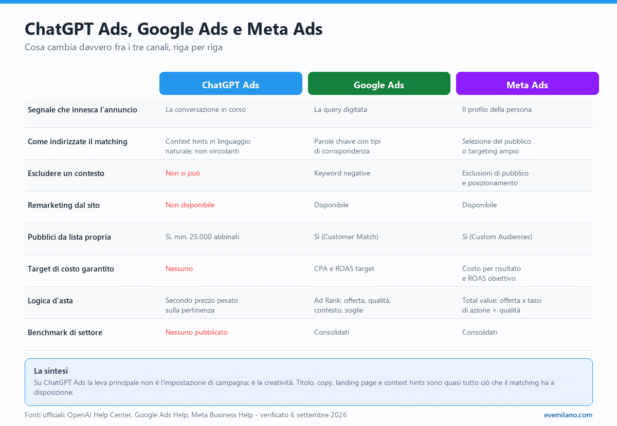 Tabella di confronto tra ChatGPT Ads, Google Ads e Meta Ads su segnale di innesco, controllo del matching, esclusioni di contesto, remarketing, pubblici da lista, target di costo, logica d'asta e benchmark di settore