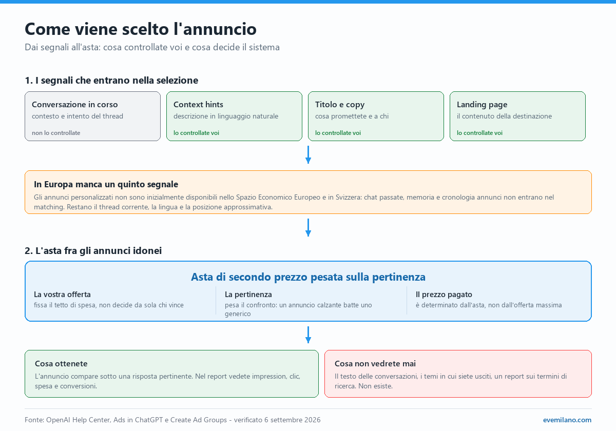 Flusso di selezione degli annunci ChatGPT Ads: i quattro segnali in ingresso, la personalizzazione assente in Europa, l'asta di secondo prezzo pesata sulla pertinenza e cio' che l'inserzionista vede e non vede nel reporting