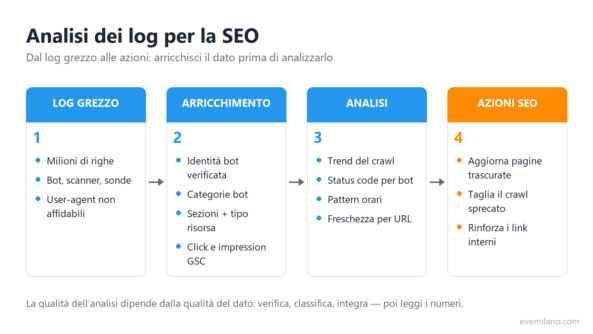Analisi dei log per la SEO: le dritte per trovare i dati che contano