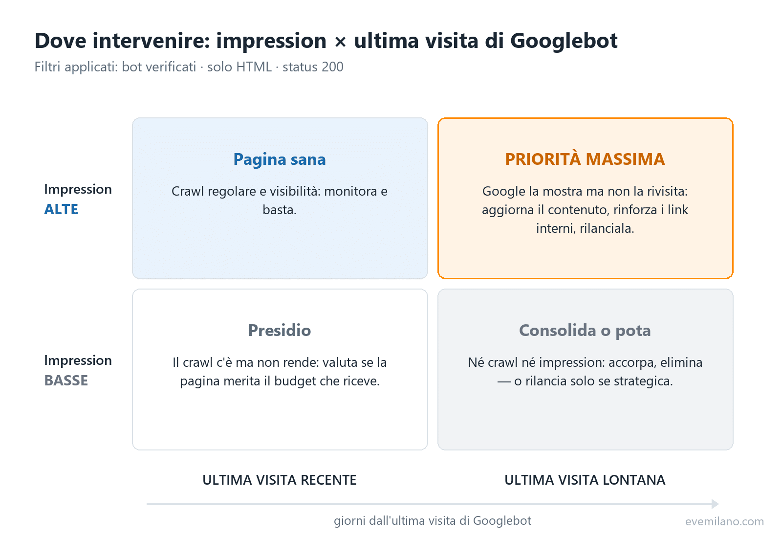 Matrice due per due che incrocia le impression di Search Console con i giorni dall'ultima visita di Googlebot per decidere dove intervenire