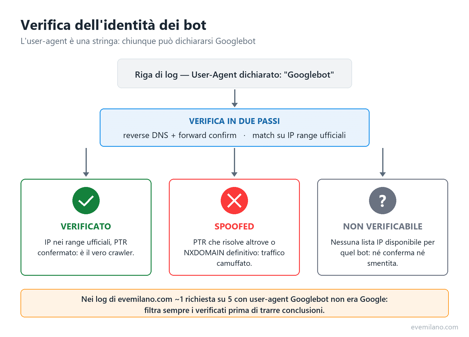 Diagramma di flusso della verifica dell'identità dei bot: reverse DNS e match su IP range ufficiali portano agli esiti VERIFICATO, SPOOFED o NON VERIFICABILE