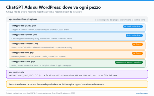 ChatGPT Ads su WordPress: guida pratica al tracciamento, copia e incolla