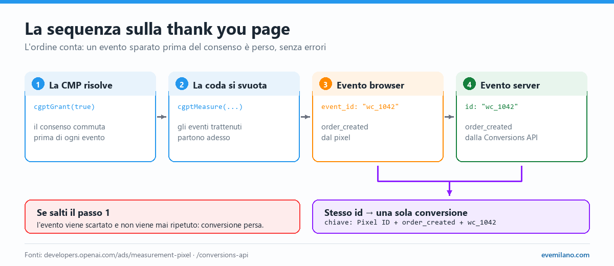 Sequenza in quattro passi sulla thank you page: la CMP risolve il consenso, la coda si svuota, parte order_created dal pixel e poi dalla Conversions API con lo stesso id, che deduplica la conversione