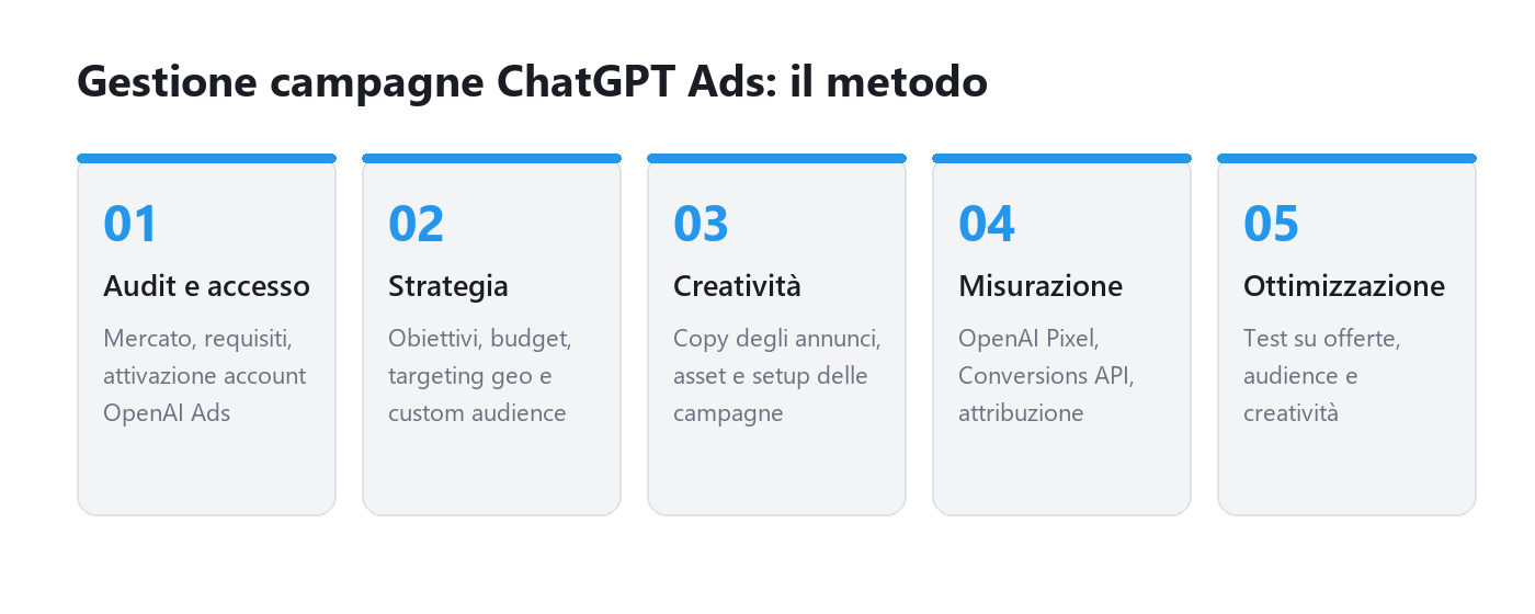 Metodo di gestione campagne ChatGPT Ads in 5 fasi: audit, strategia, creativita, misurazione, ottimizzazione