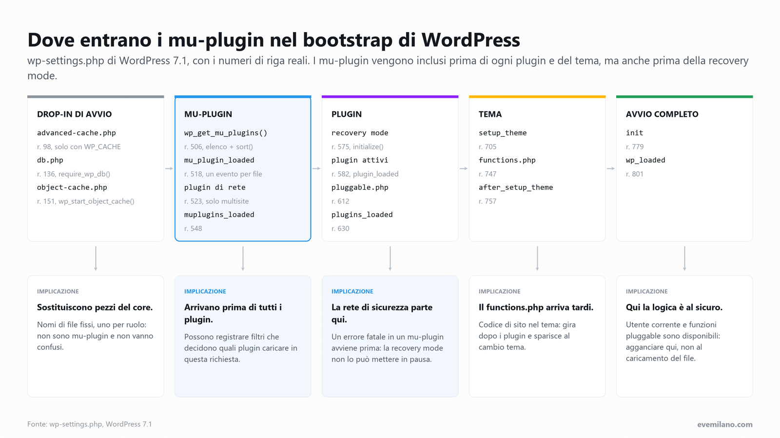 Sequenza di bootstrap di wp-settings.php in WordPress 7.1: drop-in di avvio, caricamento dei mu-plugin alla riga 506, recovery mode alla riga 575, plugin attivi, pluggable.php, tema e init, con l'implicazione operativa di ogni fase