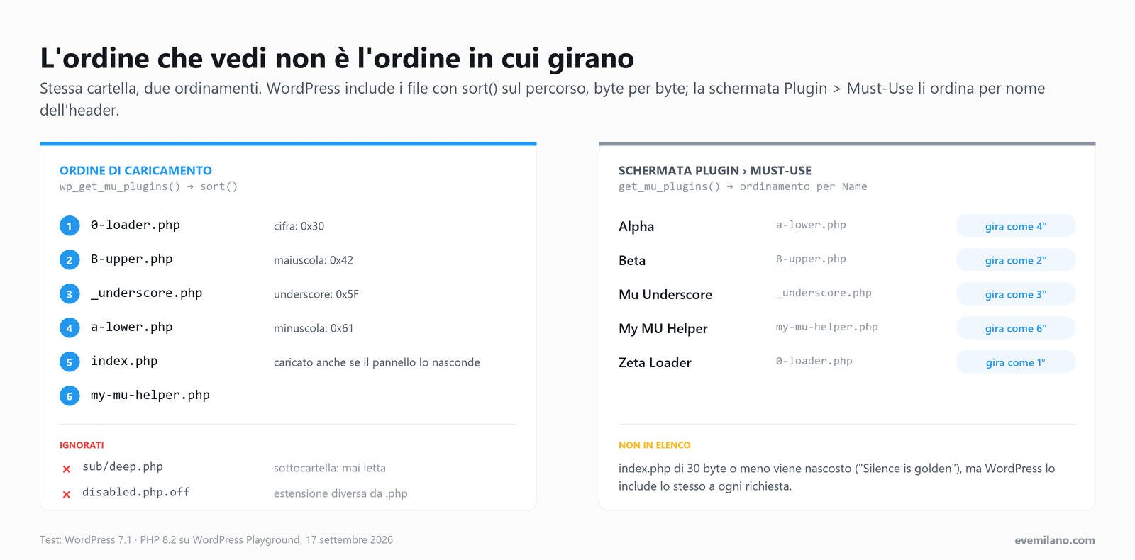 Confronto tra l'ordine reale di caricamento dei mu-plugin, deciso da sort() byte per byte, e l'ordine per nome della schermata Plugin Must-Use, con i file ignorati e index.php nascosto dal pannello ma caricato