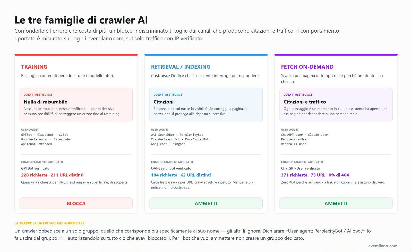 Confronto fra le tre famiglie di crawler AI — training, retrieval e fetch on-demand — con cosa restituisce ciascuna, gli user-agent di riferimento, il comportamento misurato sui log e la decisione consigliata