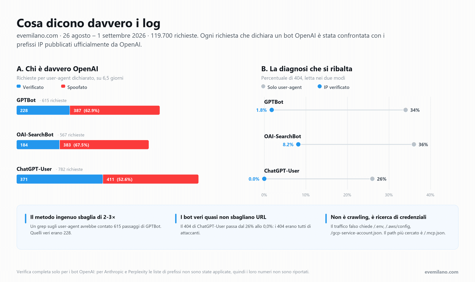 Analisi dei log di evemilano.com su 119.700 richieste: fra il 53% e il 68% del traffico che dichiara un bot OpenAI proviene da IP non verificati, e il tasso di 404 crolla dal 26-36% allo 0-8% quando si contano solo i bot autenticati