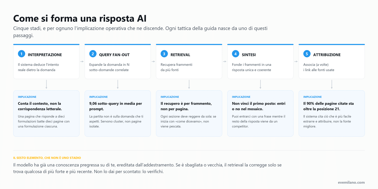 I cinque stadi della formazione di una risposta AI — interpretazione, query fan-out, retrieval, sintesi e attribuzione — con l'implicazione operativa di ciascuno