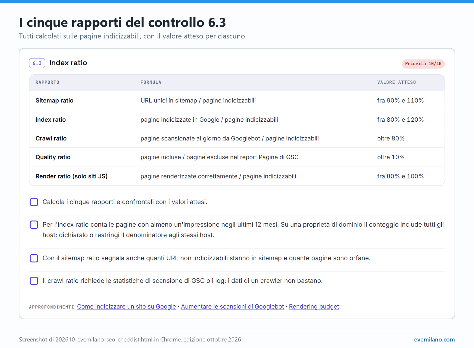 Tabella del controllo 6.3 Index ratio: sitemap ratio, index ratio, crawl ratio, quality ratio e render ratio con formula e valore atteso, seguita dalle quattro voci da verificare