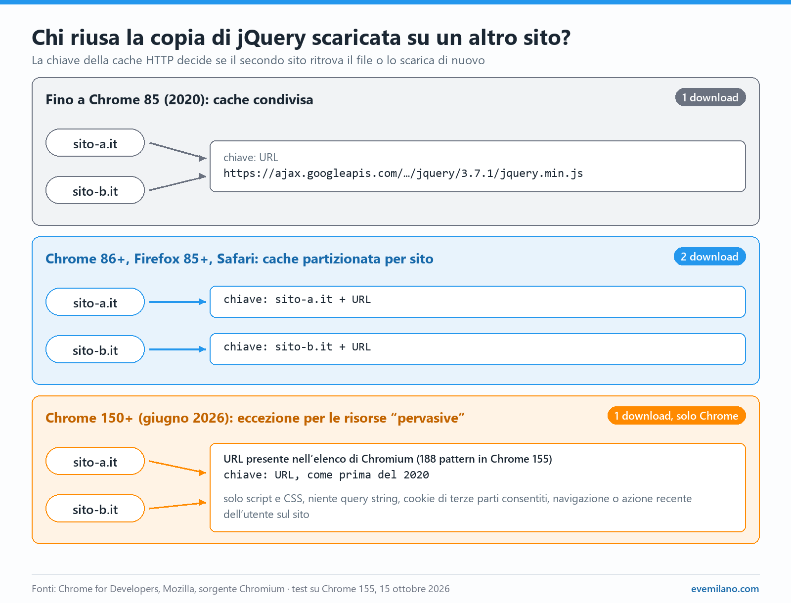 Schema in tre fasce: fino a Chrome 85 la chiave della cache è il solo URL e due siti scaricano jQuery una volta; con la cache partizionata la chiave include il sito e i download sono due; da Chrome 150 gli URL nell'elenco delle risorse pervasive tornano a chiave singola