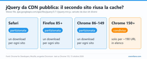 Conviene ancora usare Google come CDN per jQuery? Cache partizionata e l’eccezione di Chrome