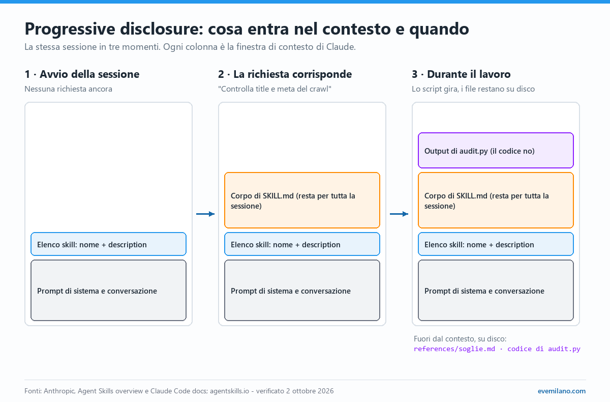 Tre colonne che mostrano la finestra di contesto di Claude all'avvio, quando la richiesta attiva la skill e durante il lavoro: prima solo nome e description, poi il corpo di SKILL.md, infine l'output dello script mentre codice e file di riferimento restano su disco