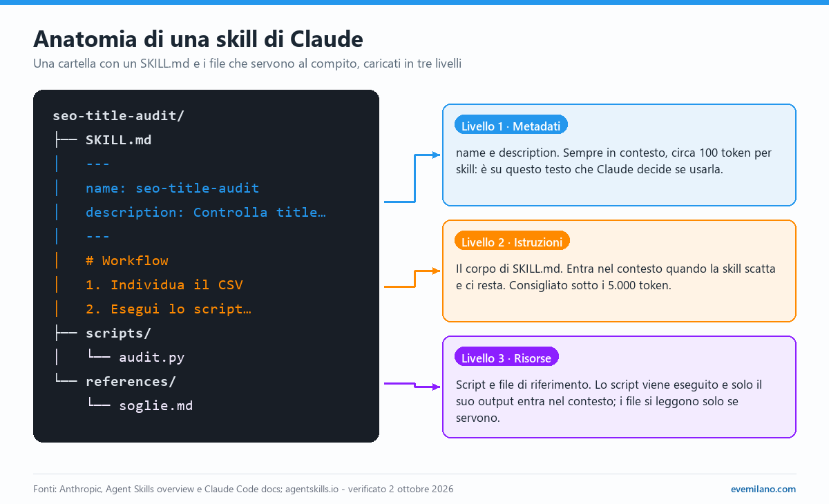 Struttura della cartella di una skill di Claude: SKILL.md con frontmatter e istruzioni, cartelle scripts e references, collegate ai tre livelli di caricamento: metadati, istruzioni e risorse