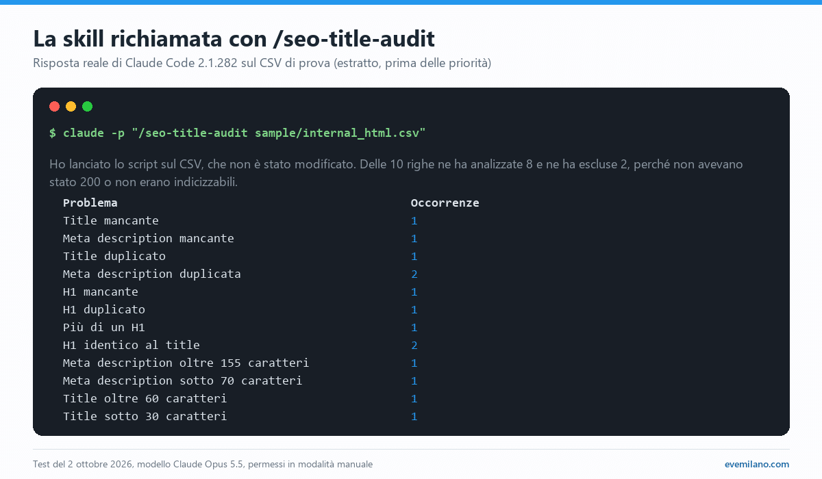 Risposta di Claude Code al comando /seo-title-audit sul CSV di prova: 8 pagine analizzate, 2 escluse, e la tabella dei problemi trovati su title, meta description e H1