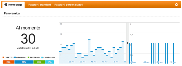 Escludere le proprie visite da Google Analytics su WordPress