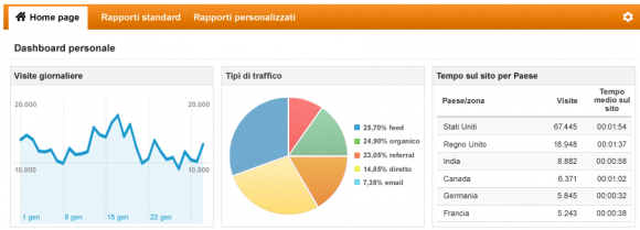 Google Analytics