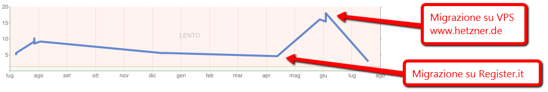 migrazione da Register.it