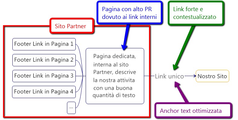 Ottimizzare la struttura dei backlink